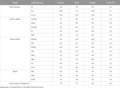 The maternal U1 haplogroup in the Koraga tribe as a correlate of their North Dravidian linguistic affinity